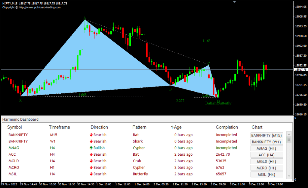 Harmonic Pattern