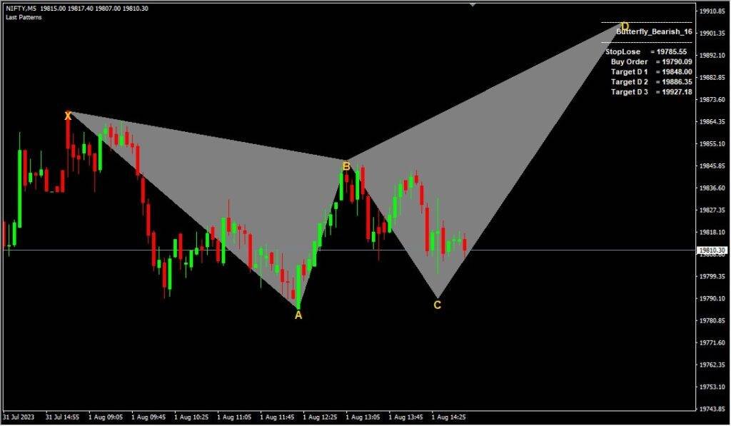 Harmonic Pattern Forecaster