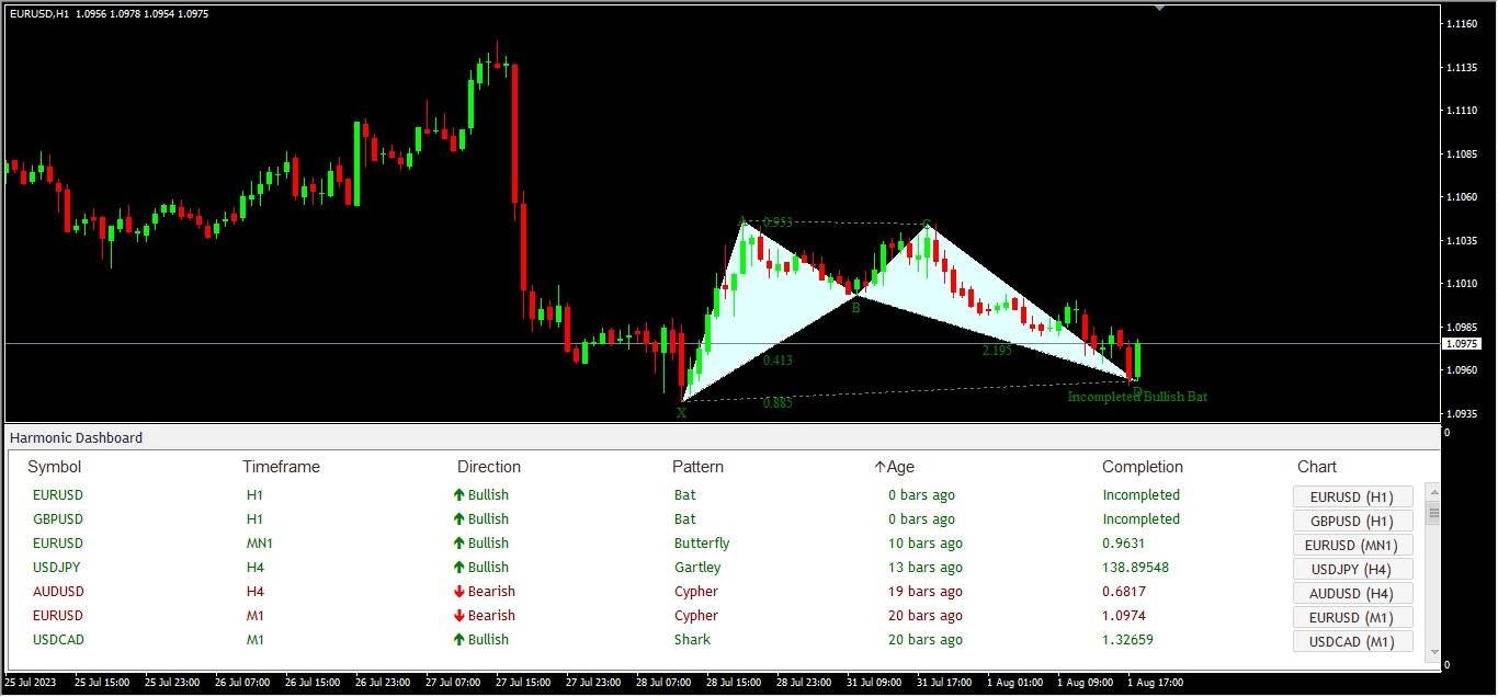Harmonic Pattern Dashboard